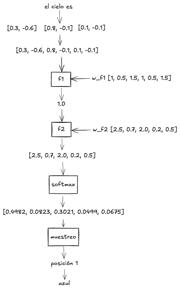 Diagrama del modelo con embeddings