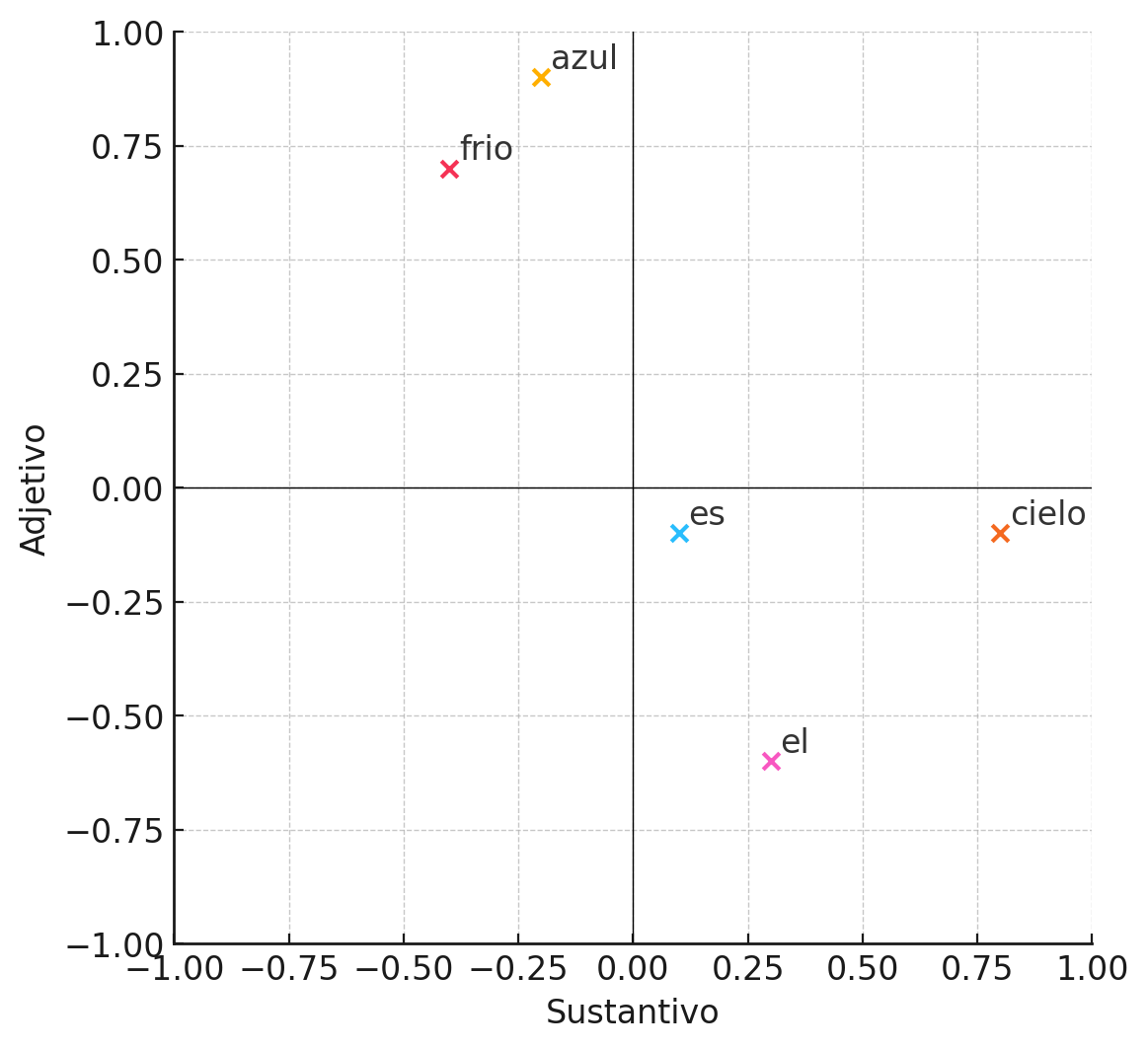 Representación de embeddings